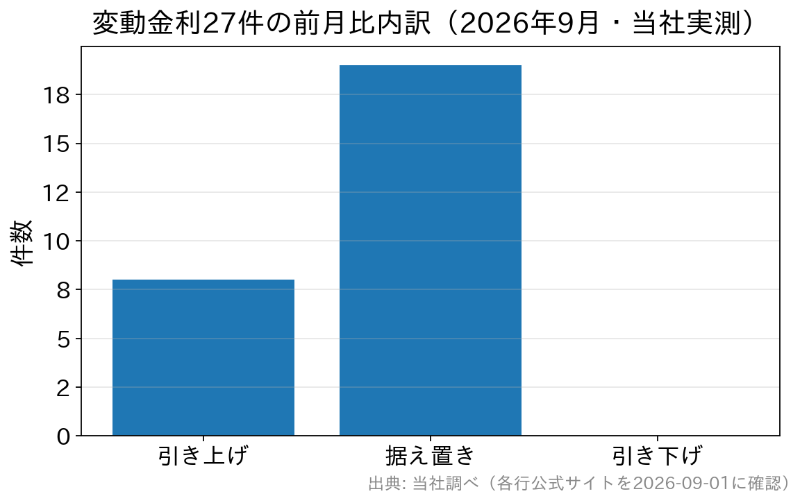 2026年9月に当社が実測した変動金利27件の前月比内訳（引き上げ8件・据え置き19件・引き下げ0件）