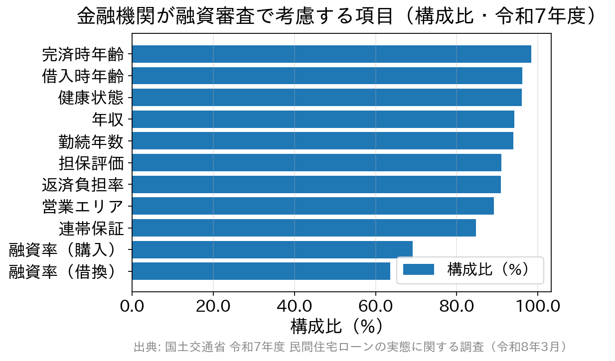 住宅ローン審査で金融機関が考慮する項目の構成比（令和7年度・国土交通省調査）