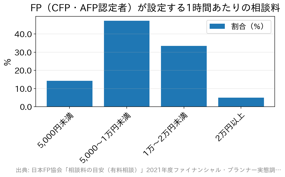 FPが設定している1時間あたりの相談料の価格帯別割合を示した棒グラフ
