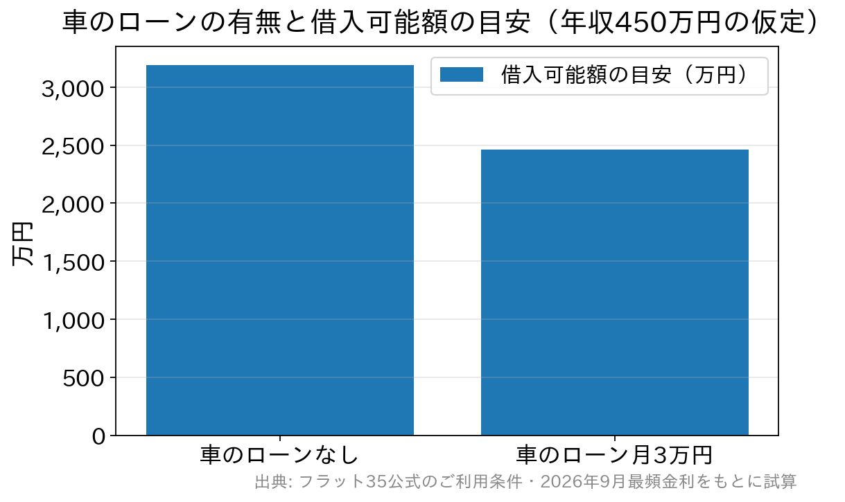 年収450万円で車のローンがない場合は約3,190万円、月3万円ある場合は約2,460万円という借入可能額の比較グラフ
