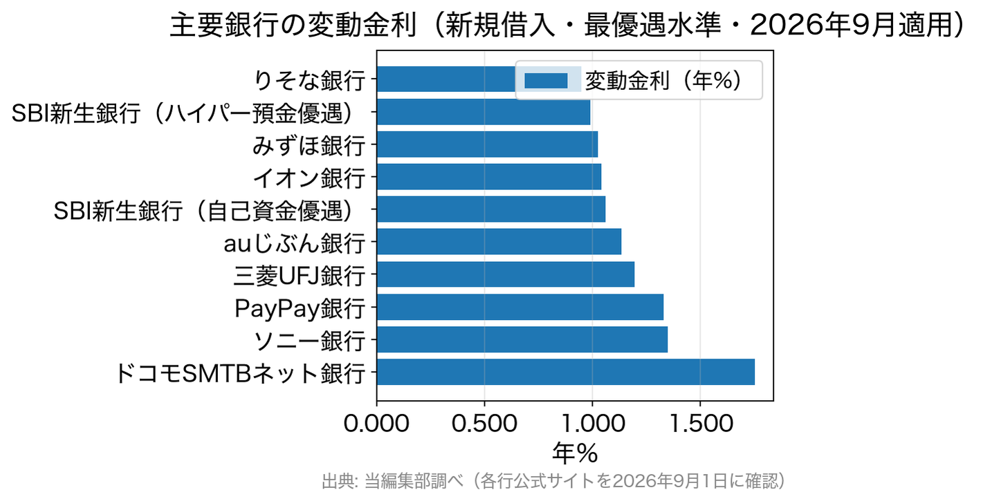 主要銀行の変動金利（新規借入・2026年9月）の比較。りそな0.950%、SBI新生銀行ハイパー預金優遇0.990%、みずほ1.025%、イオン1.040%、SBI新生銀行自己資金優遇1.060%、auじぶん1.134%、三菱UFJ1.195%、PayPay1.330%、ソニー1.347%、ドコモSMTBネット銀行1.750%