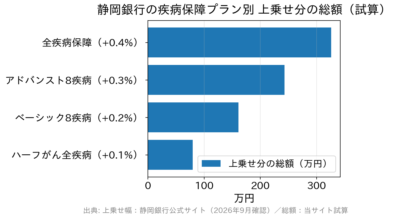 静岡銀行の疾病保障プラン別に、4,000万円35年で借りた場合の上乗せ分の総額を比べた横棒グラフ