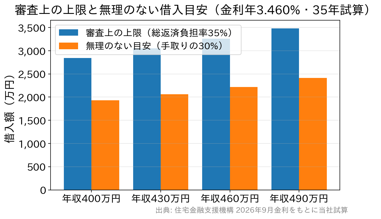 年収400万〜490万円の審査上の借入上限と手取りベースの無理のない借入目安の比較グラフ（2026年9月金利）