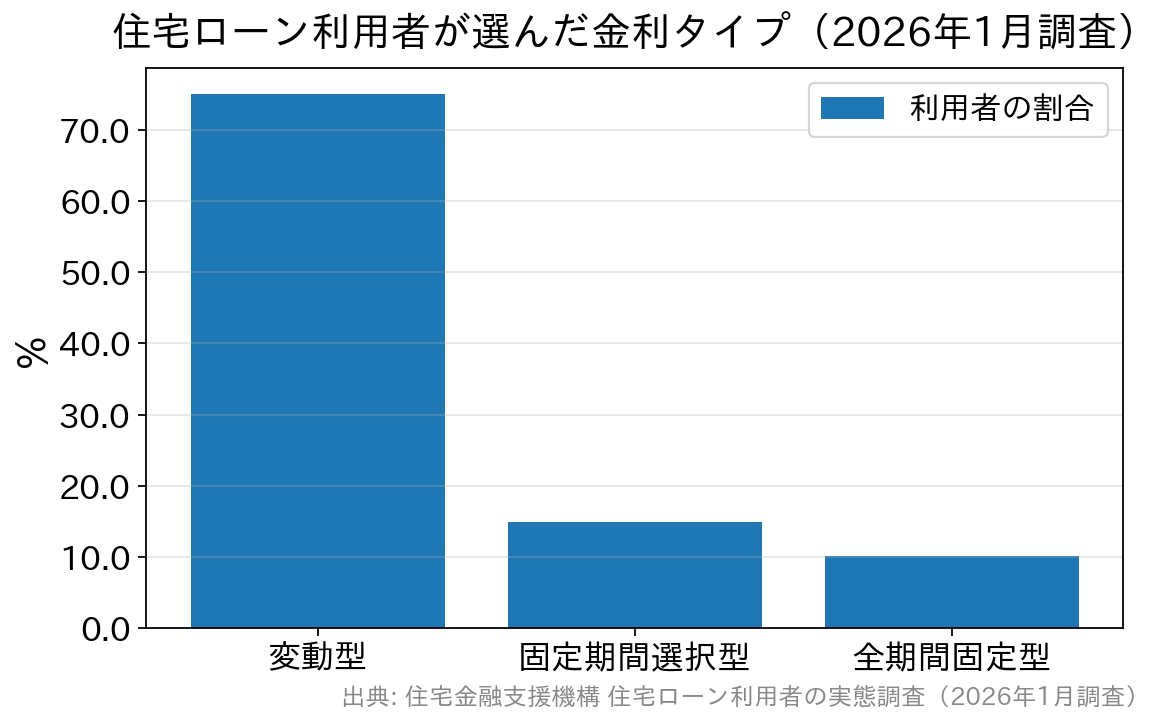 2026年1月調査で住宅ローン利用者が選んだ金利タイプの割合。変動型75.0%、固定期間選択型14.9%、全期間固定型10.1%