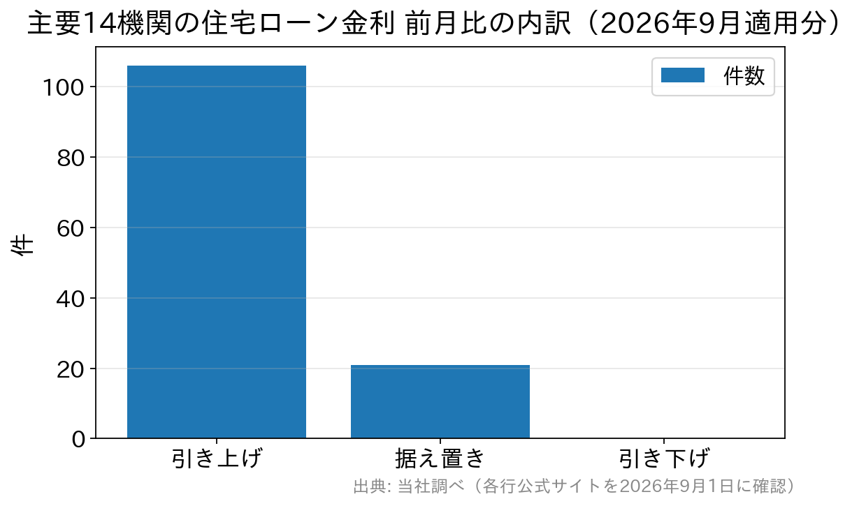 当編集部が2026年9月に実測した住宅ローン金利127件の前月比の内訳。引き上げ106件、据え置き21件、引き下げ0件