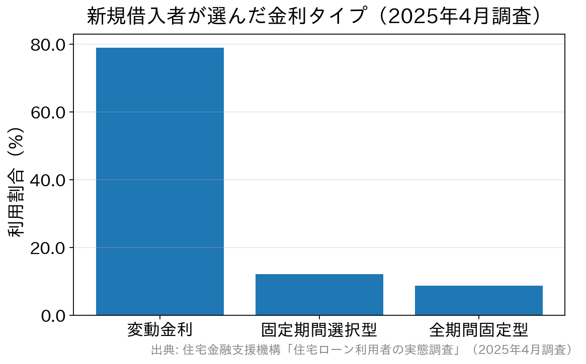 新規借入者の金利タイプ別利用割合。変動金利79.0%、固定期間選択型12.2%、全期間固定型8.8%