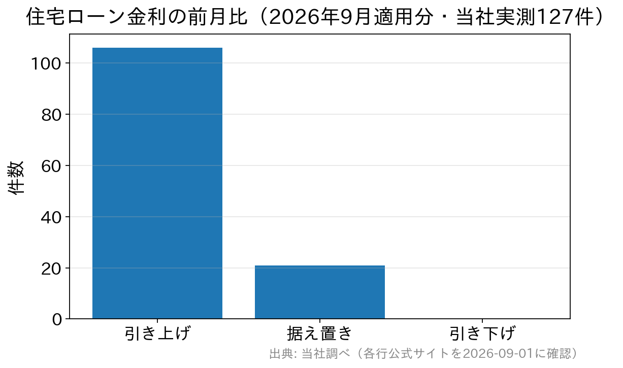 2026年9月適用金利の前月比内訳。当社実測127件のうち引き上げ106件、据え置き21件、引き下げ0件