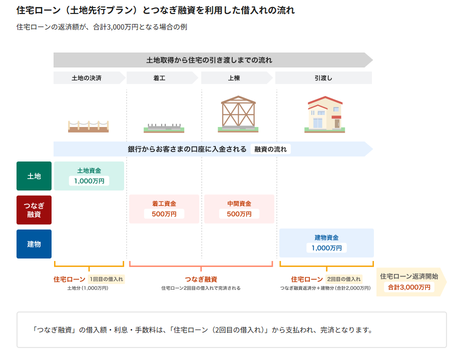 ドコモSMTBネット銀行(住宅ローン対面)のつなぎ融資