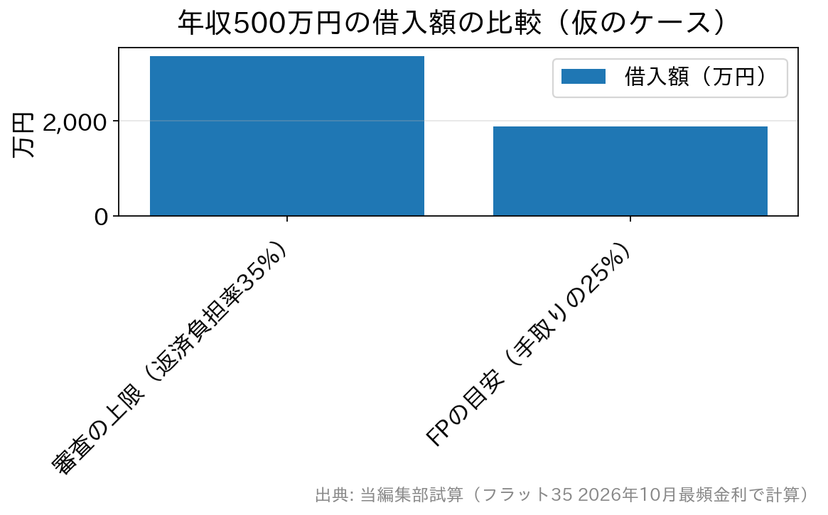 審査上限と手取り25%目安の借入額の比較グラフ