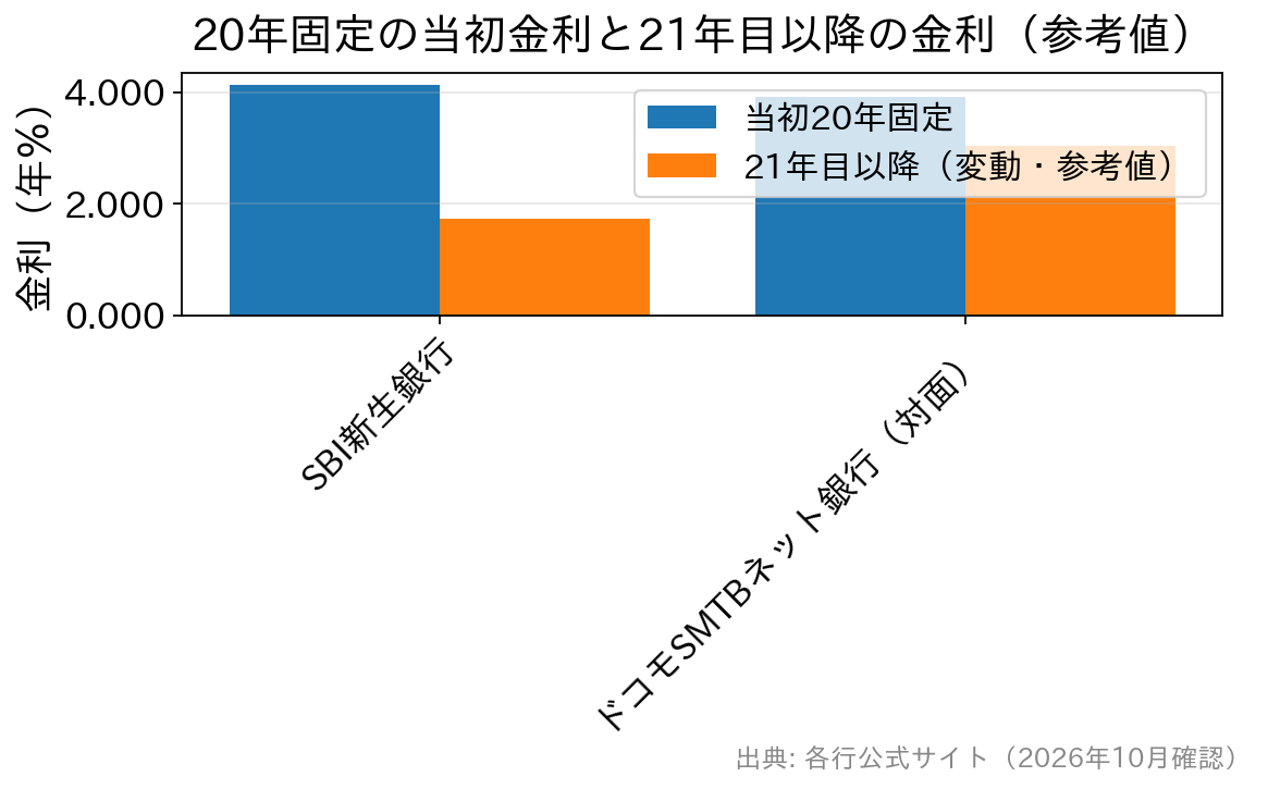 SBI新生銀行とドコモSMTBネット銀行の20年固定の当初金利と固定期間終了後の金利の比較