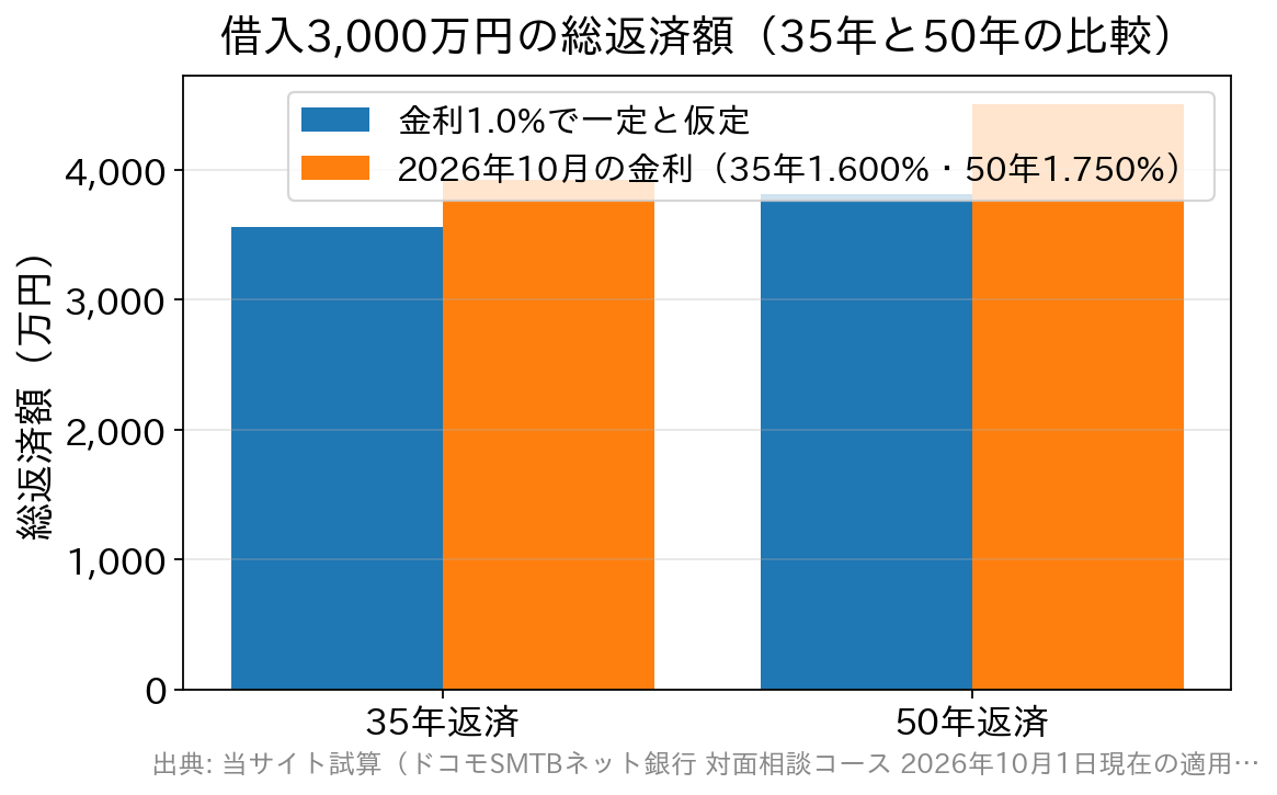 借入3,000万円を35年と50年で返済した場合の総返済額を金利1.0%と2026年10月の金利で比較した棒グラフ