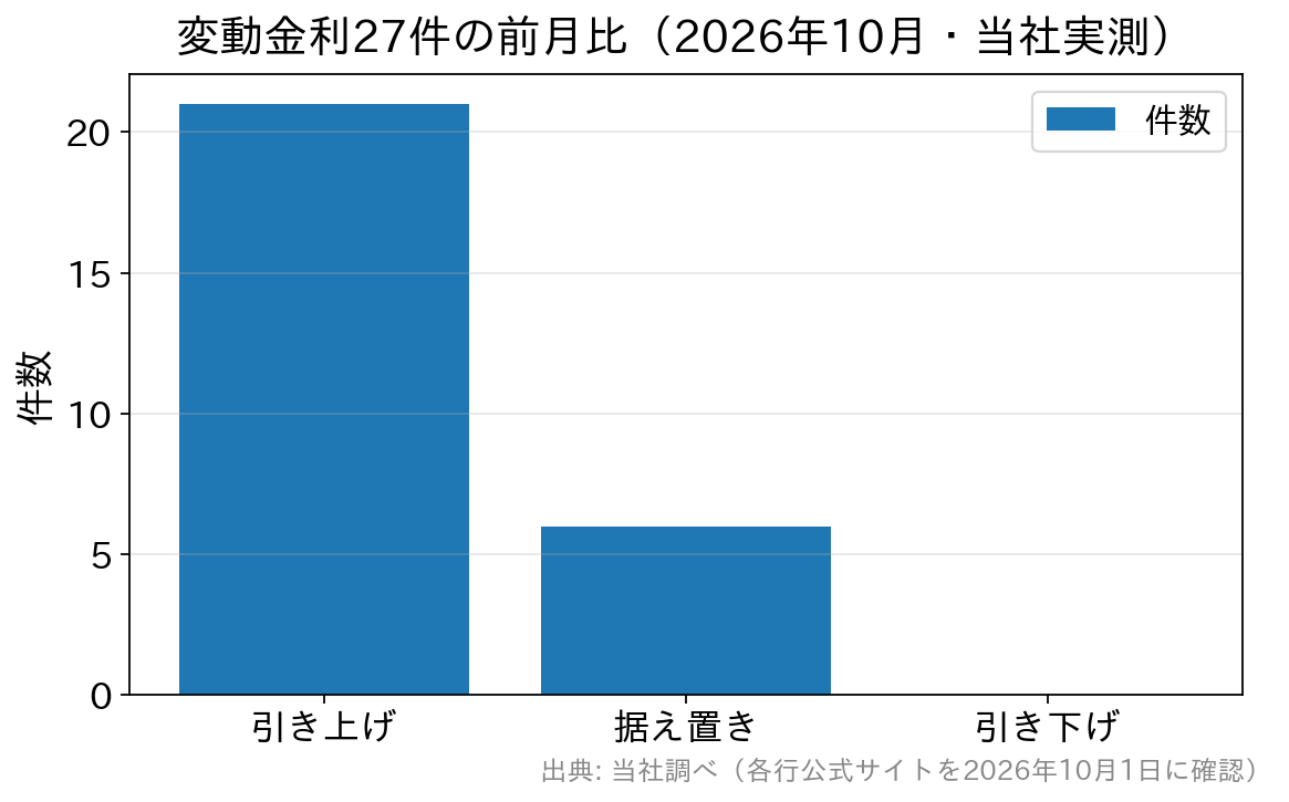 2026年10月に当社が実測した変動金利27件の前月比内訳（引き上げ21件・据え置き6件・引き下げ0件）