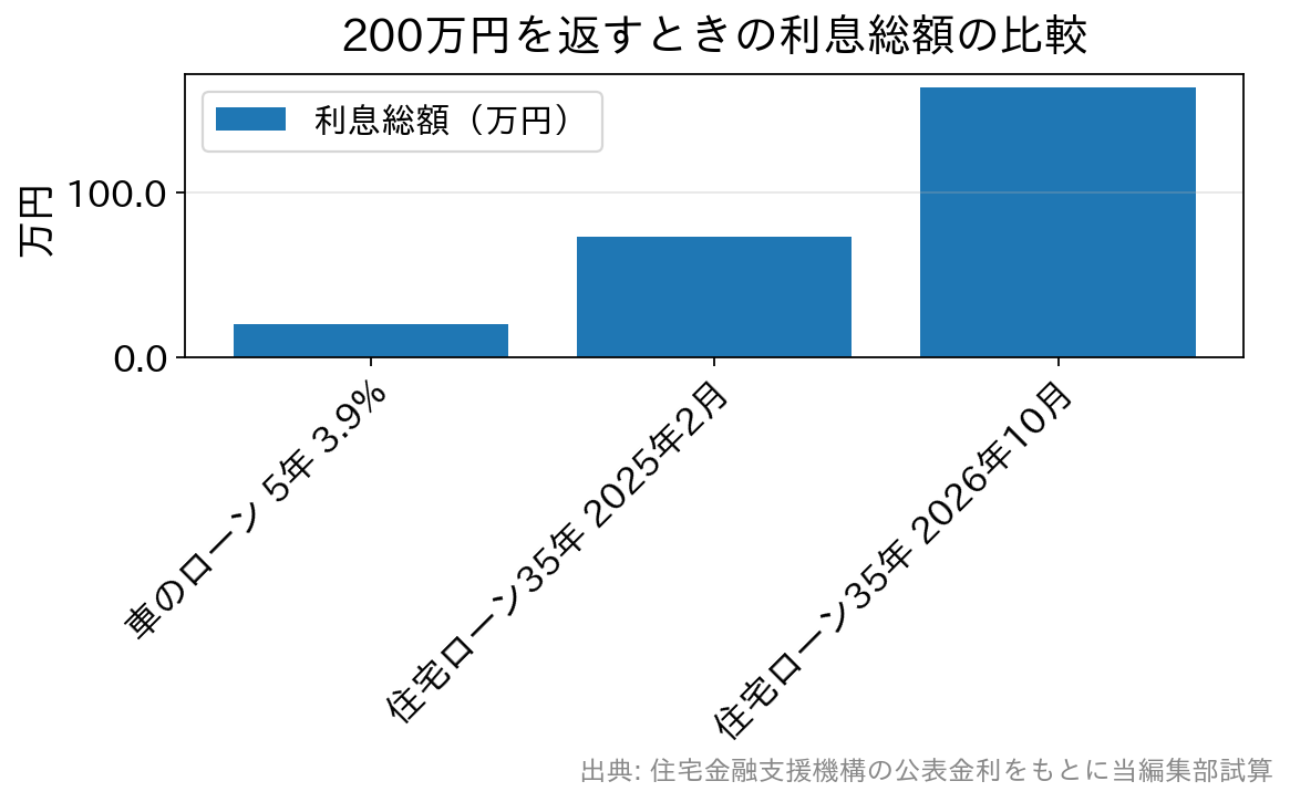 200万円を車のローン5年3.9％で返す場合と、住宅ローン35年（2025年2月1.890％・2026年10月3.830％のフラット35最頻金利）で返す場合の利息総額の比較