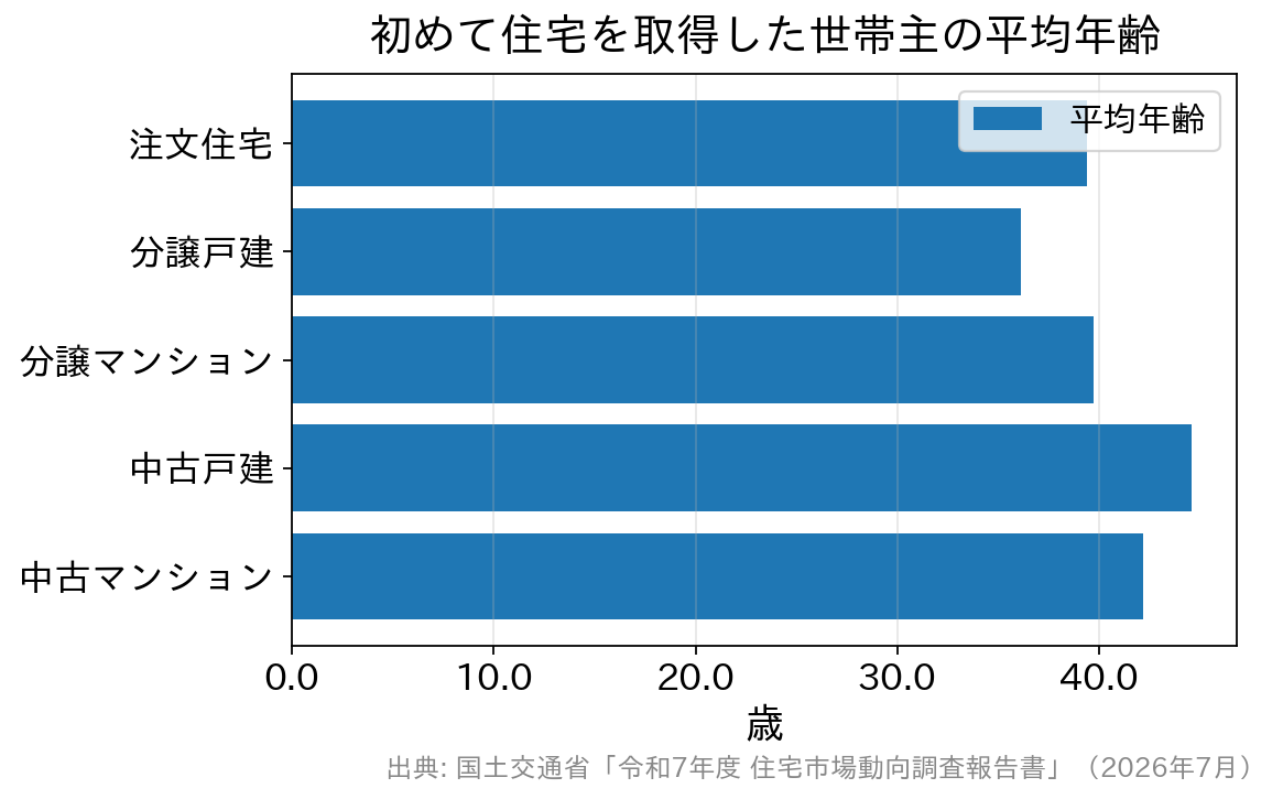 一次取得者の住宅種類別平均年齢のグラフ