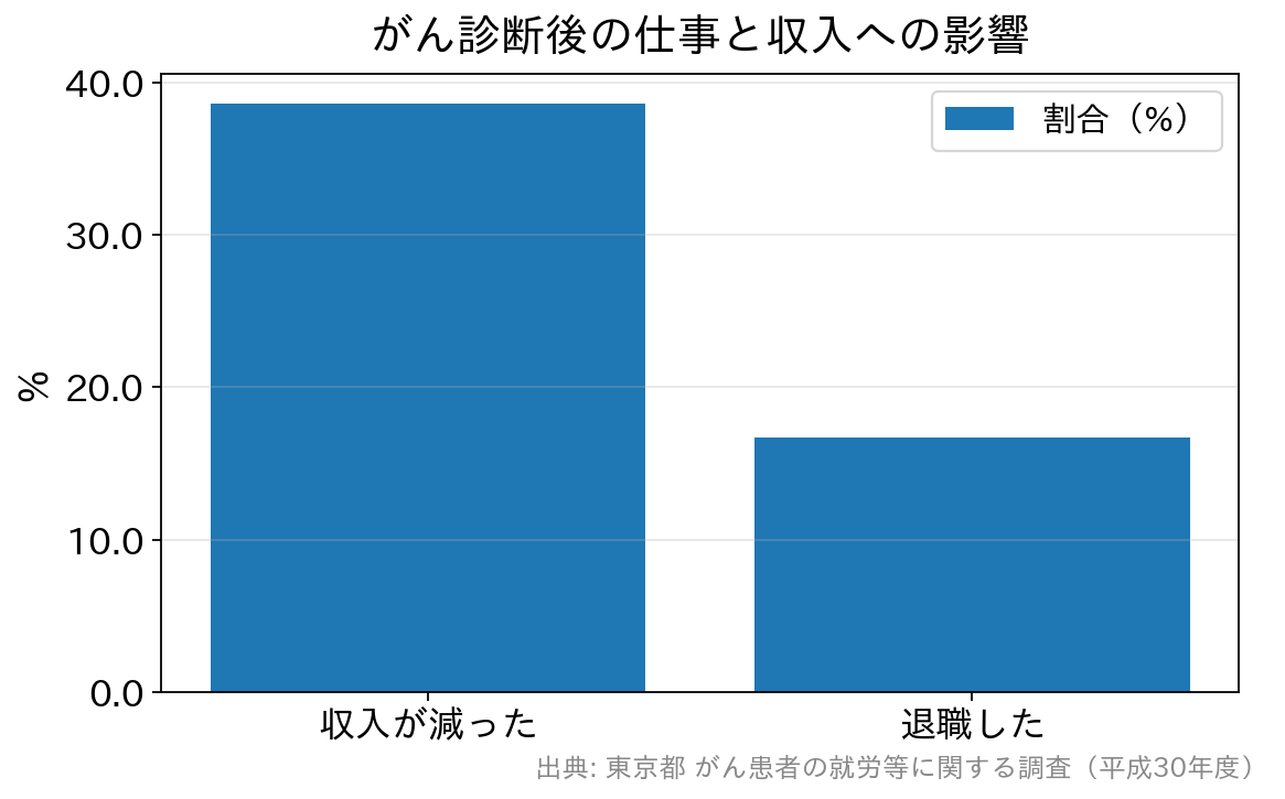 がん診断後に収入が減った人は38.6%、退職した人は16.7%