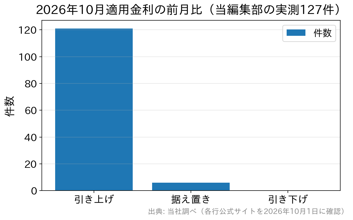 当編集部が2026年10月に実測した住宅ローン金利127件の前月比。引き上げ121件、据え置き6件、引き下げ0件